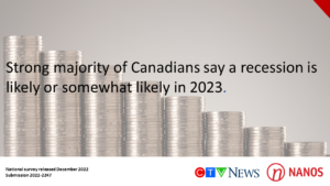 Strong majority of Canadians say a recession is likely or somewhat likely in 2023