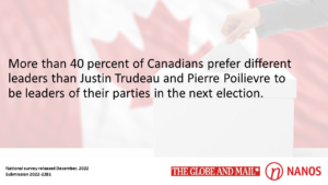 More than 40 percent of Canadians prefer different leaders than Justin Trudeau and Pierre Poilievre to be leaders of their parties in the next election. (Globe and Mail/Nanos)