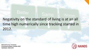 Negativity on the standard of living is at an all time high numerically since tracking started in 2012.