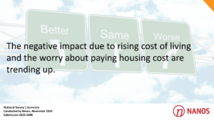 The negative impact due to rising cost of living and the worry about paying housing cost are trending up (Nanos).