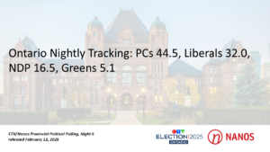 Ontario Nightly Tracking: PCs 44.5, Liberals 32.0, NDP 16.5, Greens 5.1 (CTV News/Nanos)