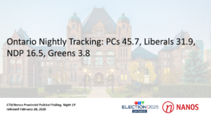 Ontario Nightly Tracking: PCs 45.7, Liberals 31.9, NDP 16.5, Greens 3.8 (CTV News/Nanos)