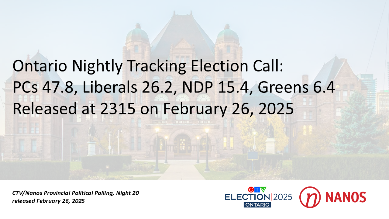 Ontario Nightly Tracking Election Call: PCs 47.8, Liberals 26.2, NDP 15.4, Greens 6.4 (CTV News/Nanos)