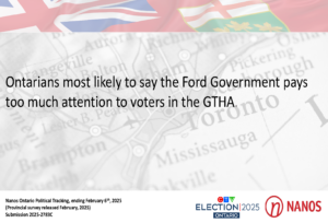 Ontarians most likely to say the Ford Government pays too much attention to voters in the GTHA (CTV News/Nanos)