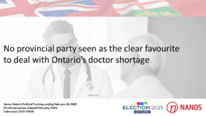 No provincial party seen as the clear favourite to deal with Ontario’s doctor shortage. (CTV News/Nanos)