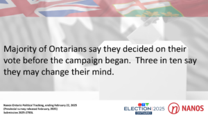 Majority of Ontarians say they decided on their vote before the campaign began. Three in ten say they may change their mind (CTV News/Nanos)