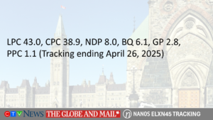 LPC 43.0, CPC 38.9, NDP 8.0, BQ 6.1, GP 2.8, PPC 1.1 (Tracking ending April 26, 2025)