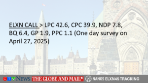 ELXN CALL > LPC 42.6, CPC 39.9, NDP 7.8, BQ 6.4, GP 1.9, PPC 1.1 (One day survey on April 27, 2025)