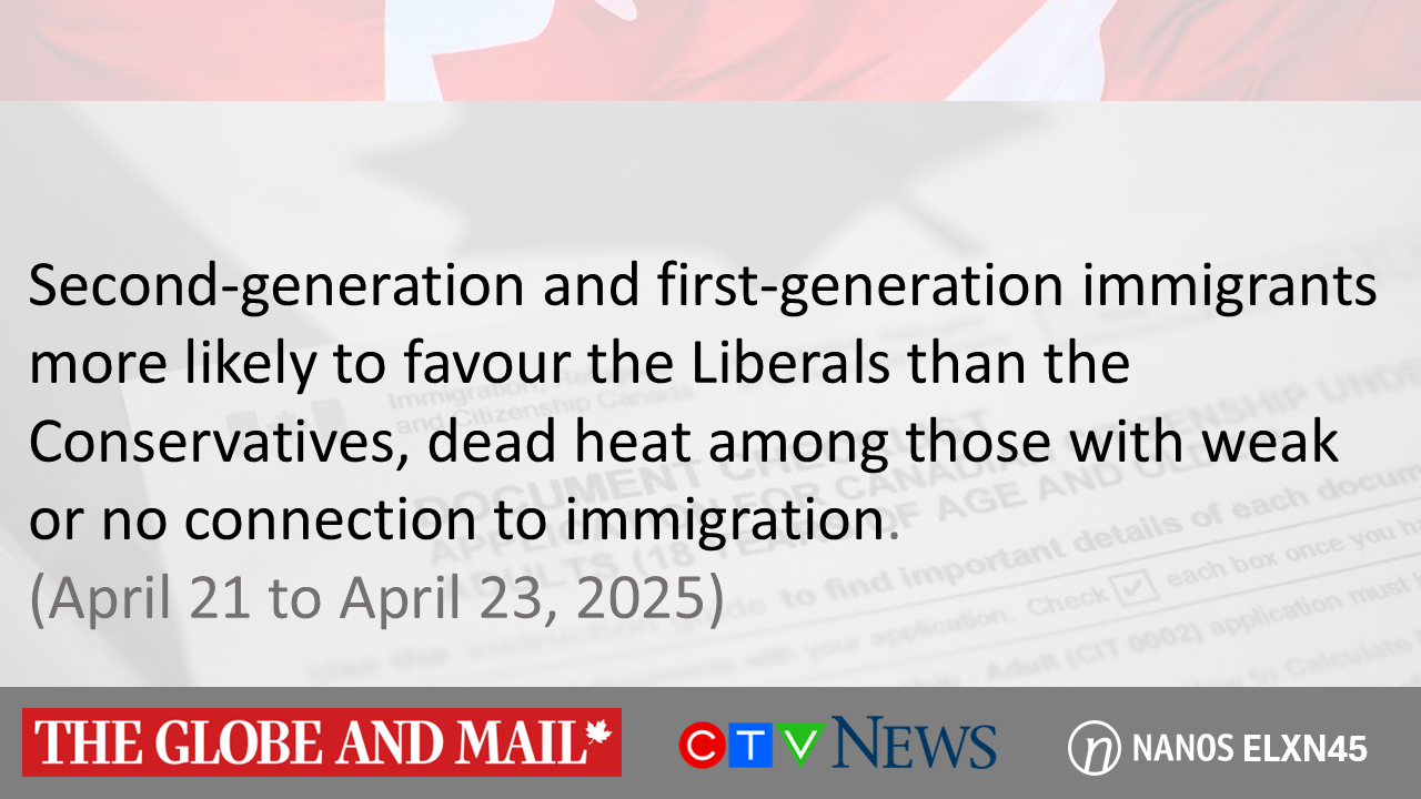Second-generation and first-generation immigrants more likely to favour the Liberals than the Conservatives, dead heat among those with weak or no connection to immigration. (CTV News/ Globe and Mail/ Nanos)