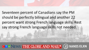 Seventeen percent of Canadians say the PM should be perfectly bilingual and another 22 percent want strong French language skills. Rest say strong French language skills not needed. (CTV/Globe/Nanos)