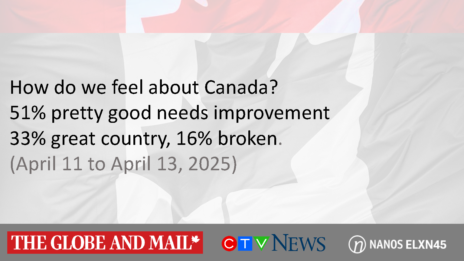How do we feel about Canada? 51% pretty good needs improvement, 33% great country, 16% broken (Globe and Mail/CTV News/ Nanos)