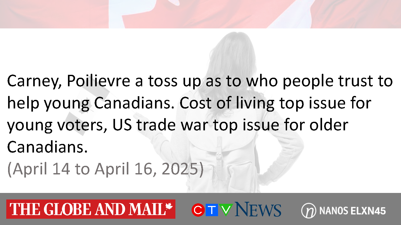 Carney, Poilievre a toss up as to who people trust to help young Canadians. Cost of living top issue for young voters, US trade war top issue for older Canadians (CTV News/ Globe and Mail/ Nanos)