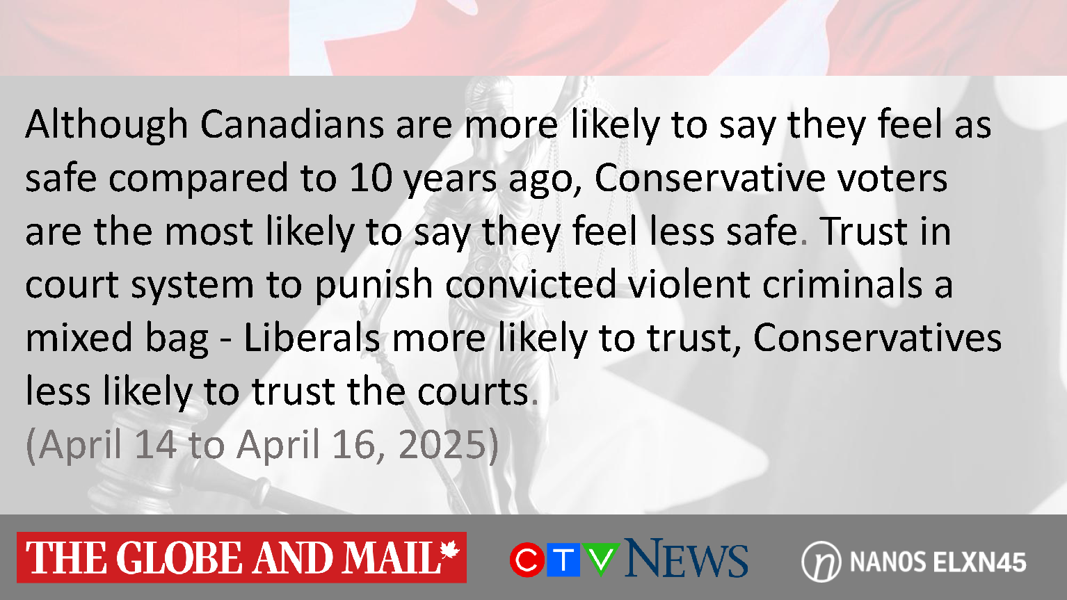 Although Canadians are more likely to say they feel as safe compared to 10 years ago, Conservative voters are the most likely to say they feel less safe. Trust in court system to punish convicted violent criminals a mixed bag – Liberals more likely to trust, Conservatives less likely to trust the courts. (Globe and Mail/CTV News/Nanos)