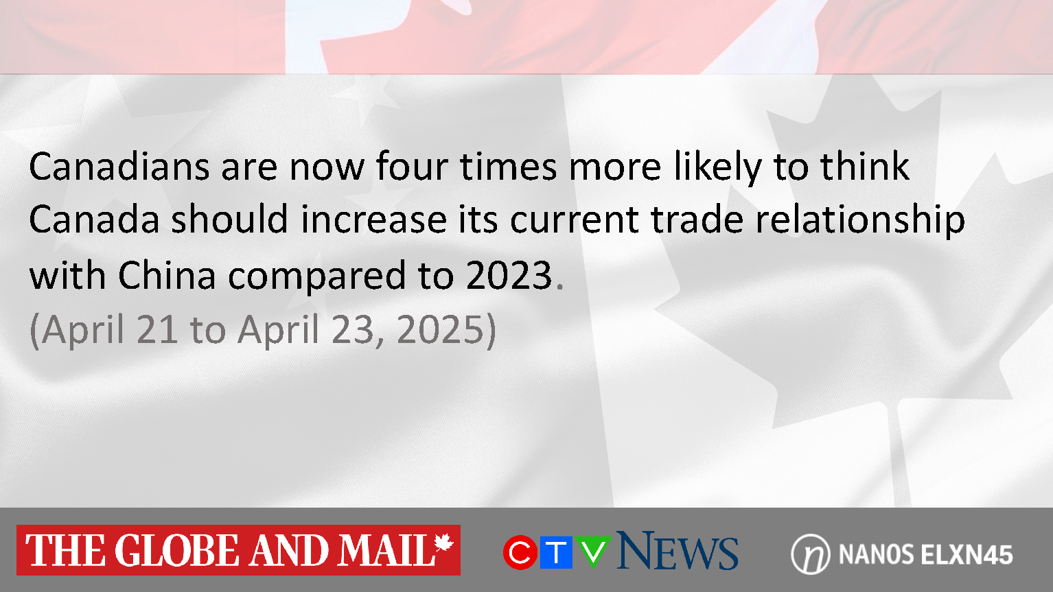 Canadians are now four times more likely to think Canada should increase its current trade relationship with China compared to 2023 (CTV News/ Globe and Mail/Nanos)