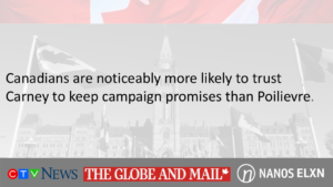Canadians are noticeably more likely to trust Carney to keep campaign promises than Poilievre (Globe/CTV/Nanos)
