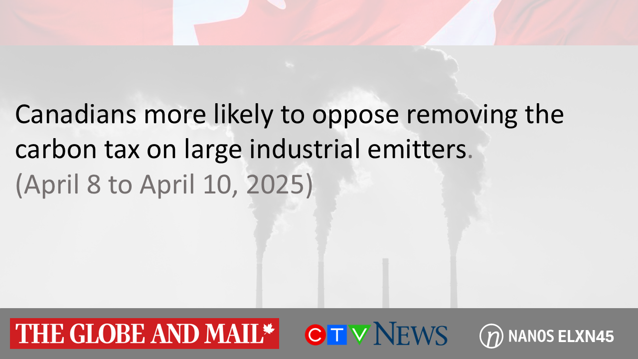 Canadians more likely to oppose removing the carbon tax on large industrial emitters. (The Globe and Mail/CTV News/Nanos)
