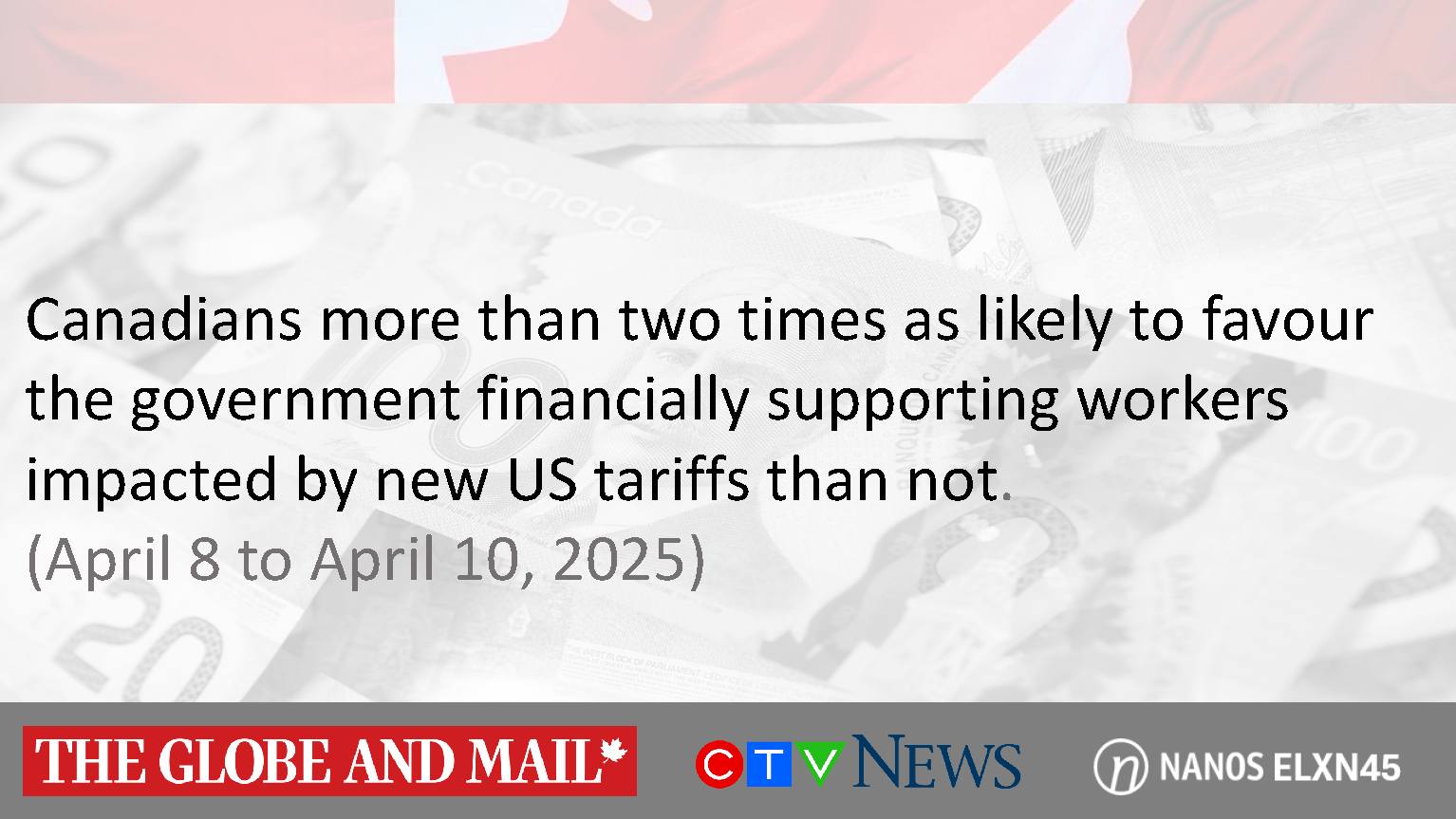 Canadians more than two times as likely to favour the government financially supporting workers impacted by new US tariffs than not. (The Globe and Mail/CTV News/Nanos)