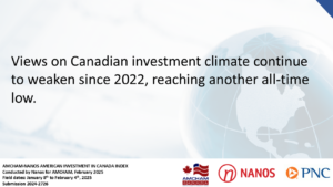 Views on Canadian investment climate continue to weaken since 2022, reaching another all-time low. (AmCham Canada/Nanos)