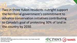 Two in three Yukon residents outright support the territorial government’s commitment to advance conservation initiatives contributing to Canada’s goal of protecting 30% of land in the country by 2030 (CPAWS Yukon/Nanos)