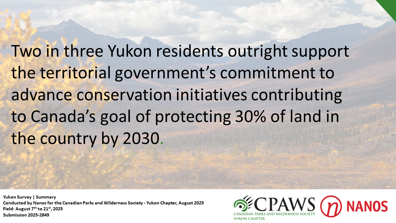 Two in three Yukon residents outright support the territorial government’s commitment to advance conservation initiatives contributing to Canada’s goal of protecting 30% of land in the country by 2030 (CPAWS Yukon/Nanos)