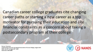 Canadian career college graduates cite changing career paths or starting a new career as a top motivator for pursuing their education and cite financial constraints as a concern about taking a postsecondary program at their college. (National Association of Career Colleges/Nanos)