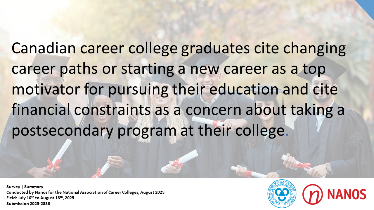 Canadian career college graduates cite changing career paths or starting a new career as a top motivator for pursuing their education and cite financial constraints as a concern about taking a postsecondary program at their college. (National Association of Career Colleges/Nanos)