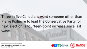 Three in five Canadians want someone other than Pierre Poilievre to lead the Conservative Party for next election, a fourteen-point increase since last wave. (CTV News/Nanos)