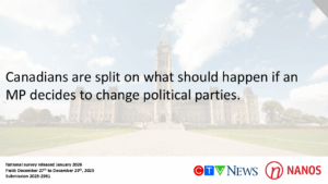 Canadians are split on what should happen if an MP decides to change political parties. (CTV News/Nanos)