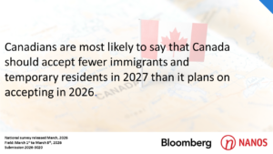 Canadians are most likely to say that Canada should accept fewer immigrants and temporary residents in 2027 than it plans on accepting in 2026. (Bloomberg News/Nanos)