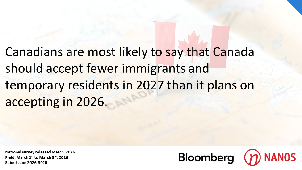Canadians are most likely to say that Canada should accept fewer immigrants and temporary residents in 2027 than it plans on accepting in 2026. (Bloomberg News/Nanos)